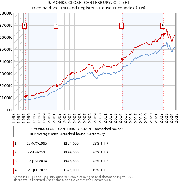 9, MONKS CLOSE, CANTERBURY, CT2 7ET: Price paid vs HM Land Registry's House Price Index