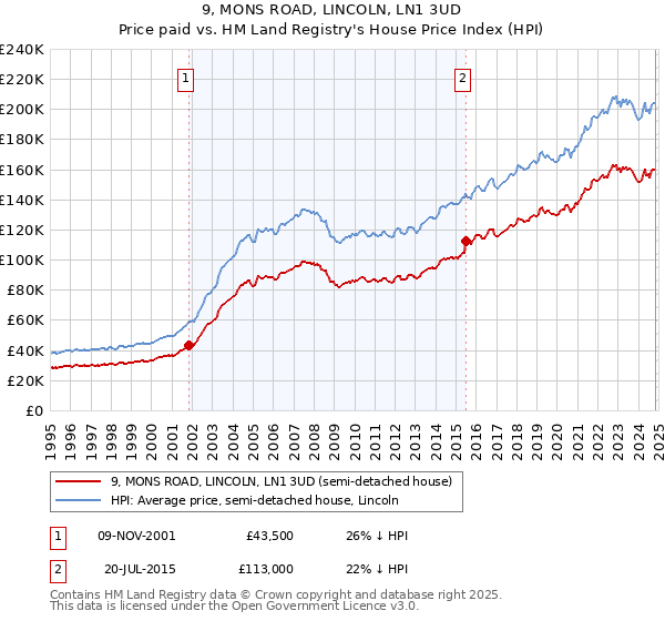 9, MONS ROAD, LINCOLN, LN1 3UD: Price paid vs HM Land Registry's House Price Index