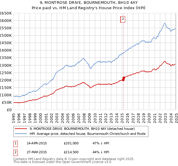 9, MONTROSE DRIVE, BOURNEMOUTH, BH10 4AY: Price paid vs HM Land Registry's House Price Index