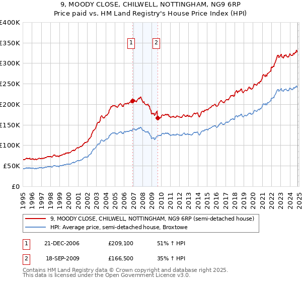 9, MOODY CLOSE, CHILWELL, NOTTINGHAM, NG9 6RP: Price paid vs HM Land Registry's House Price Index