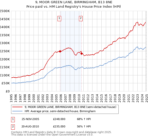 9, MOOR GREEN LANE, BIRMINGHAM, B13 8NE: Price paid vs HM Land Registry's House Price Index