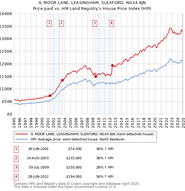 9, MOOR LANE, LEASINGHAM, SLEAFORD, NG34 8JN: Price paid vs HM Land Registry's House Price Index