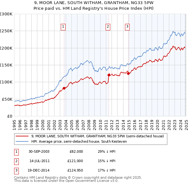 9, MOOR LANE, SOUTH WITHAM, GRANTHAM, NG33 5PW: Price paid vs HM Land Registry's House Price Index