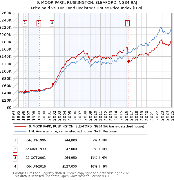 9, MOOR PARK, RUSKINGTON, SLEAFORD, NG34 9AJ: Price paid vs HM Land Registry's House Price Index