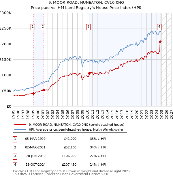 9, MOOR ROAD, NUNEATON, CV10 0NQ: Price paid vs HM Land Registry's House Price Index