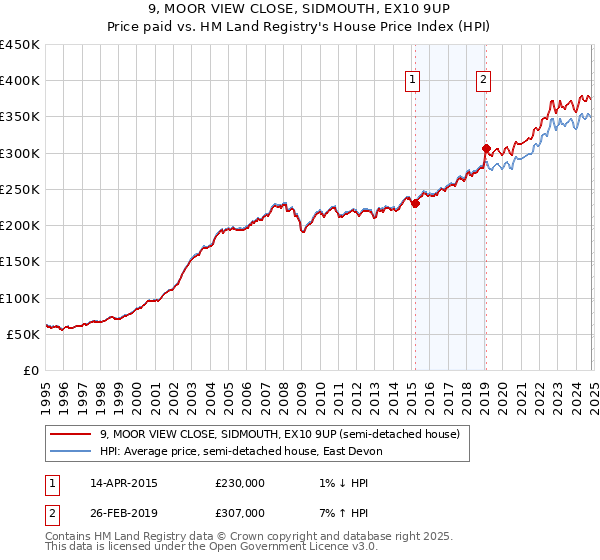 9, MOOR VIEW CLOSE, SIDMOUTH, EX10 9UP: Price paid vs HM Land Registry's House Price Index