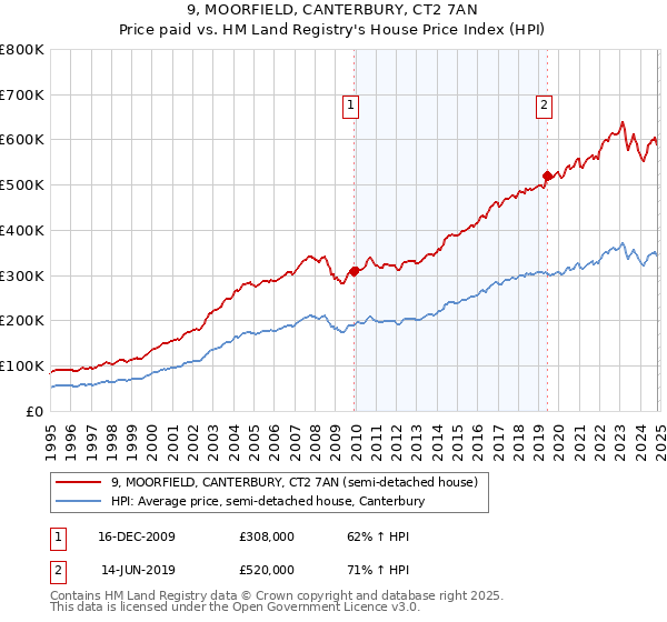 9, MOORFIELD, CANTERBURY, CT2 7AN: Price paid vs HM Land Registry's House Price Index