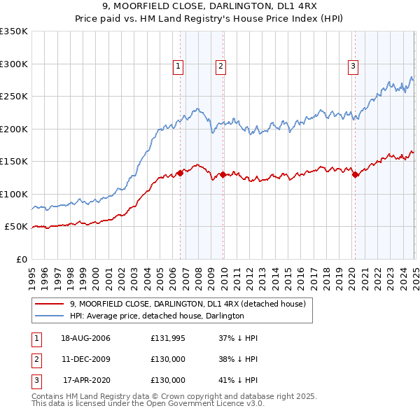 9, MOORFIELD CLOSE, DARLINGTON, DL1 4RX: Price paid vs HM Land Registry's House Price Index