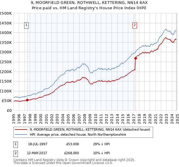 9, MOORFIELD GREEN, ROTHWELL, KETTERING, NN14 6AX: Price paid vs HM Land Registry's House Price Index