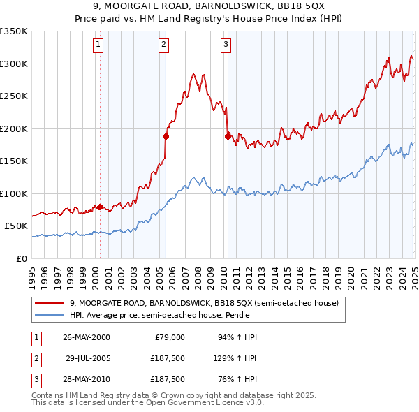 9, MOORGATE ROAD, BARNOLDSWICK, BB18 5QX: Price paid vs HM Land Registry's House Price Index