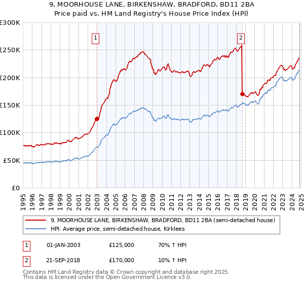 9, MOORHOUSE LANE, BIRKENSHAW, BRADFORD, BD11 2BA: Price paid vs HM Land Registry's House Price Index