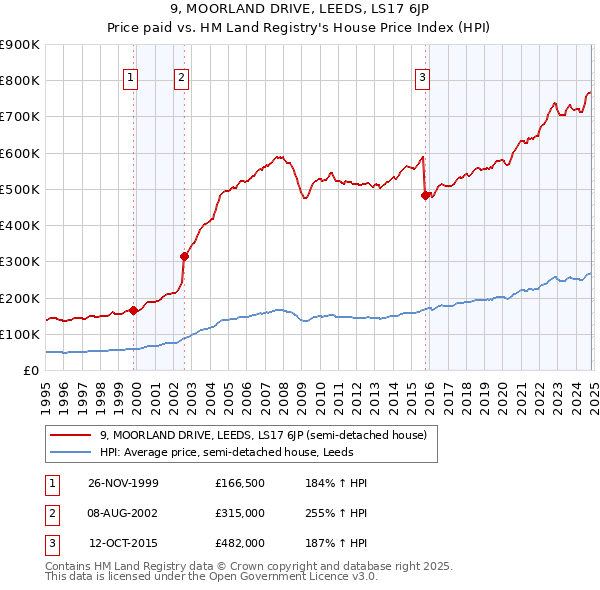 9, MOORLAND DRIVE, LEEDS, LS17 6JP: Price paid vs HM Land Registry's House Price Index