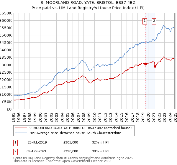 9, MOORLAND ROAD, YATE, BRISTOL, BS37 4BZ: Price paid vs HM Land Registry's House Price Index