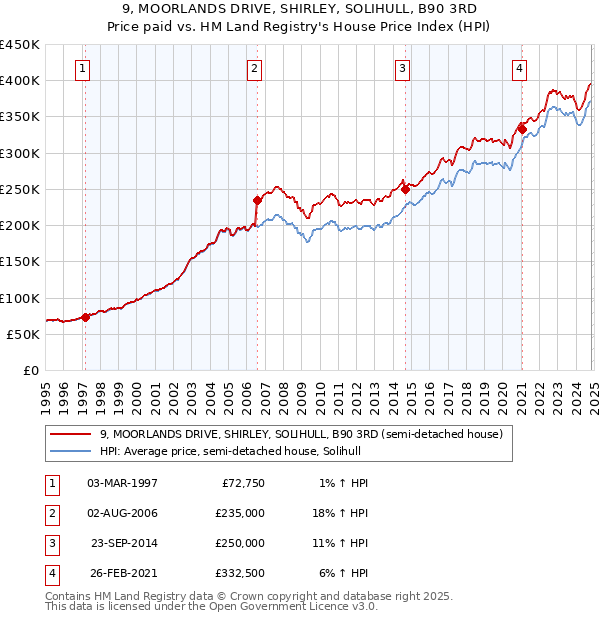 9, MOORLANDS DRIVE, SHIRLEY, SOLIHULL, B90 3RD: Price paid vs HM Land Registry's House Price Index