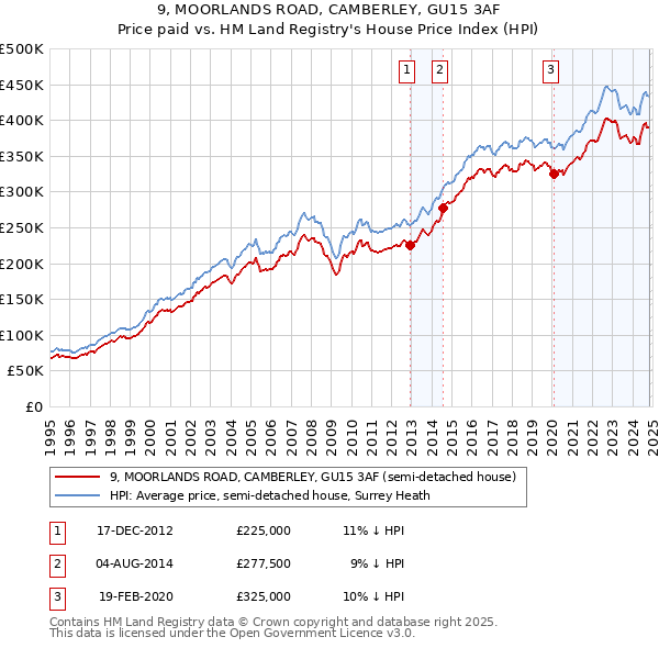 9, MOORLANDS ROAD, CAMBERLEY, GU15 3AF: Price paid vs HM Land Registry's House Price Index