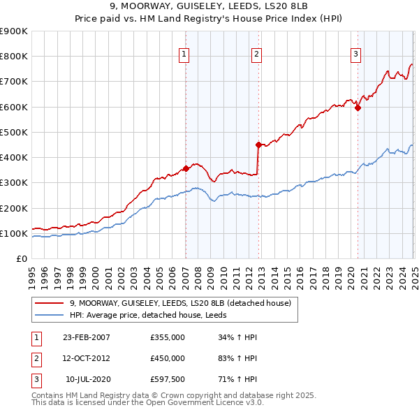 9, MOORWAY, GUISELEY, LEEDS, LS20 8LB: Price paid vs HM Land Registry's House Price Index