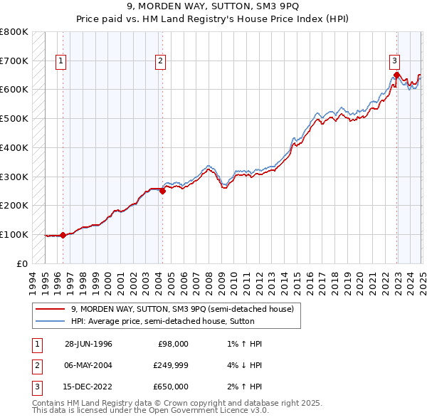 9, MORDEN WAY, SUTTON, SM3 9PQ: Price paid vs HM Land Registry's House Price Index