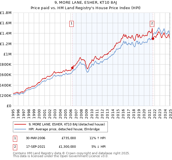 9, MORE LANE, ESHER, KT10 8AJ: Price paid vs HM Land Registry's House Price Index