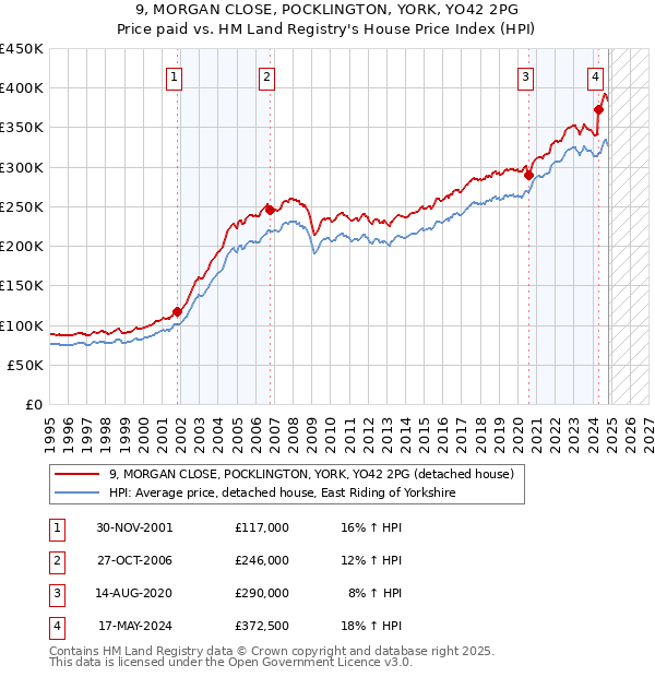 9, MORGAN CLOSE, POCKLINGTON, YORK, YO42 2PG: Price paid vs HM Land Registry's House Price Index