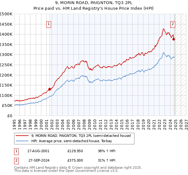 9, MORIN ROAD, PAIGNTON, TQ3 2PL: Price paid vs HM Land Registry's House Price Index