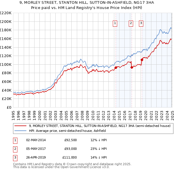 9, MORLEY STREET, STANTON HILL, SUTTON-IN-ASHFIELD, NG17 3HA: Price paid vs HM Land Registry's House Price Index