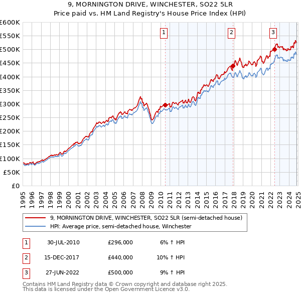 9, MORNINGTON DRIVE, WINCHESTER, SO22 5LR: Price paid vs HM Land Registry's House Price Index