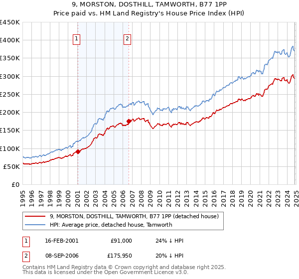 9, MORSTON, DOSTHILL, TAMWORTH, B77 1PP: Price paid vs HM Land Registry's House Price Index