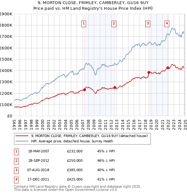 9, MORTON CLOSE, FRIMLEY, CAMBERLEY, GU16 9UY: Price paid vs HM Land Registry's House Price Index