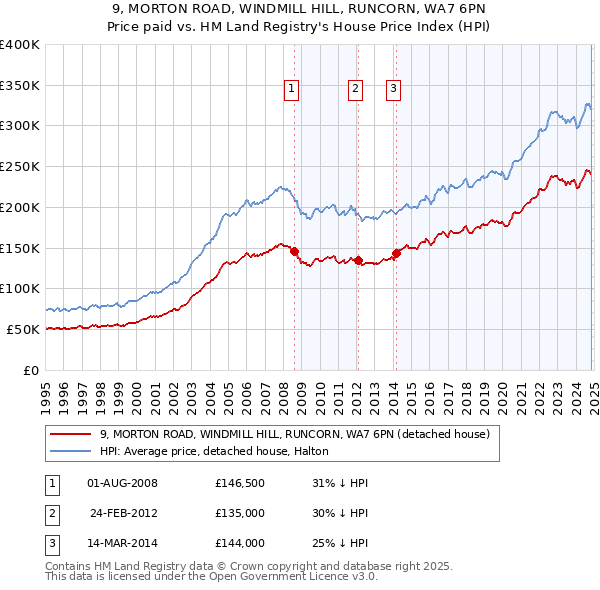 9, MORTON ROAD, WINDMILL HILL, RUNCORN, WA7 6PN: Price paid vs HM Land Registry's House Price Index