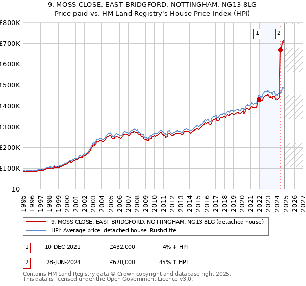 9, MOSS CLOSE, EAST BRIDGFORD, NOTTINGHAM, NG13 8LG: Price paid vs HM Land Registry's House Price Index