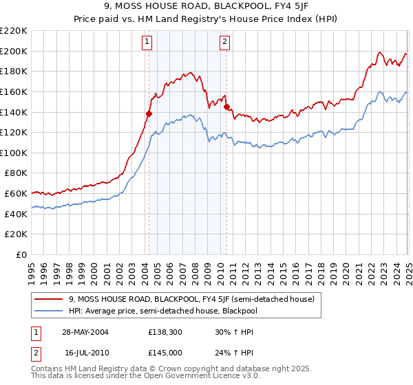 9, MOSS HOUSE ROAD, BLACKPOOL, FY4 5JF: Price paid vs HM Land Registry's House Price Index