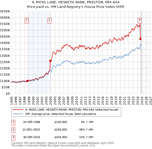 9, MOSS LANE, HESKETH BANK, PRESTON, PR4 6AA: Price paid vs HM Land Registry's House Price Index