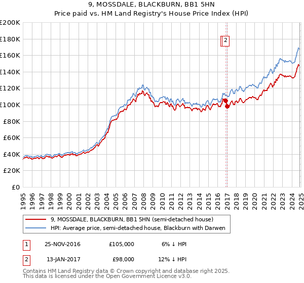 9, MOSSDALE, BLACKBURN, BB1 5HN: Price paid vs HM Land Registry's House Price Index