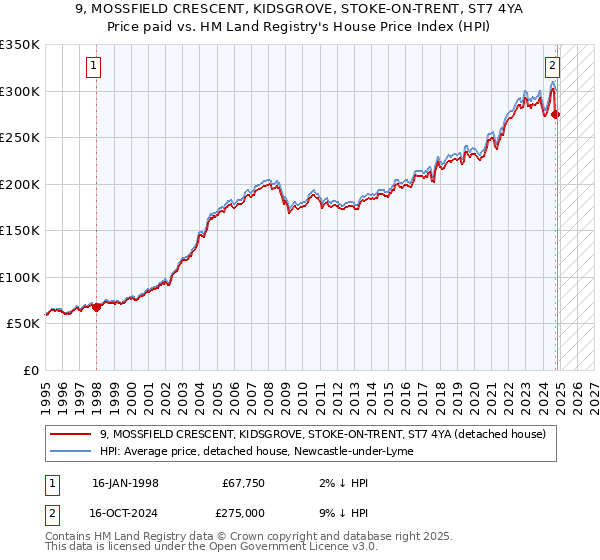 9, MOSSFIELD CRESCENT, KIDSGROVE, STOKE-ON-TRENT, ST7 4YA: Price paid vs HM Land Registry's House Price Index