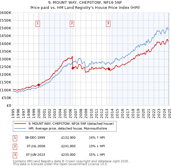 9, MOUNT WAY, CHEPSTOW, NP16 5NF: Price paid vs HM Land Registry's House Price Index