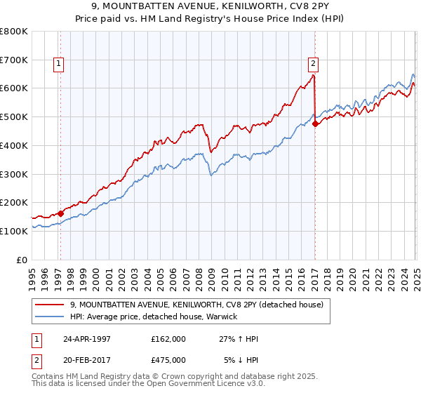 9, MOUNTBATTEN AVENUE, KENILWORTH, CV8 2PY: Price paid vs HM Land Registry's House Price Index