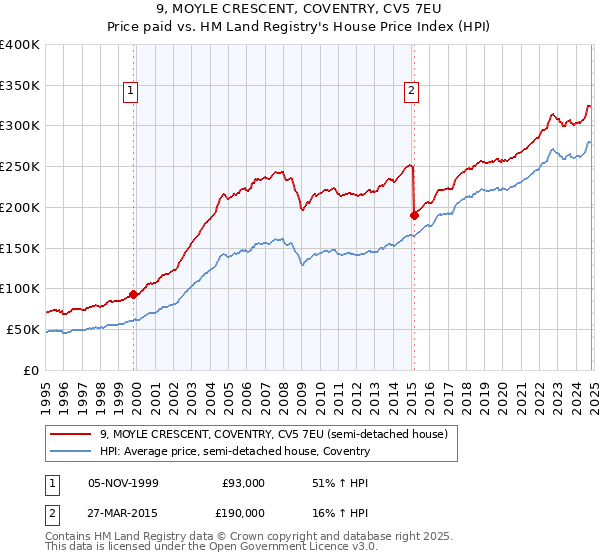 9, MOYLE CRESCENT, COVENTRY, CV5 7EU: Price paid vs HM Land Registry's House Price Index