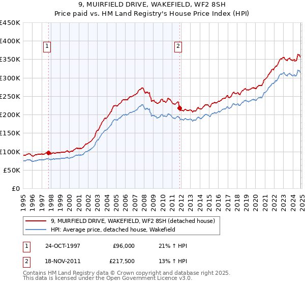 9, MUIRFIELD DRIVE, WAKEFIELD, WF2 8SH: Price paid vs HM Land Registry's House Price Index