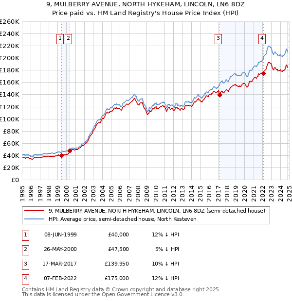 9, MULBERRY AVENUE, NORTH HYKEHAM, LINCOLN, LN6 8DZ: Price paid vs HM Land Registry's House Price Index