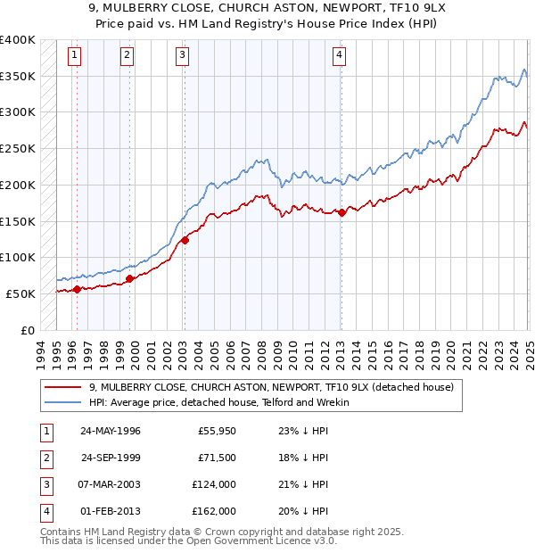 9, MULBERRY CLOSE, CHURCH ASTON, NEWPORT, TF10 9LX: Price paid vs HM Land Registry's House Price Index