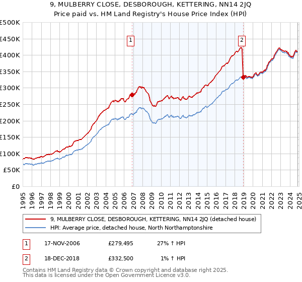 9, MULBERRY CLOSE, DESBOROUGH, KETTERING, NN14 2JQ: Price paid vs HM Land Registry's House Price Index