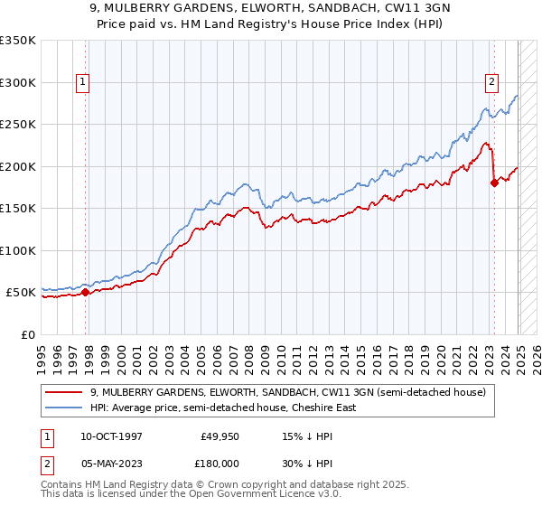 9, MULBERRY GARDENS, ELWORTH, SANDBACH, CW11 3GN: Price paid vs HM Land Registry's House Price Index