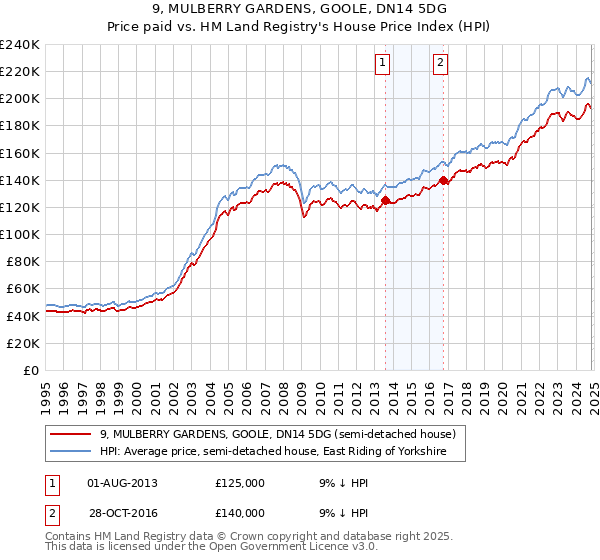 9, MULBERRY GARDENS, GOOLE, DN14 5DG: Price paid vs HM Land Registry's House Price Index