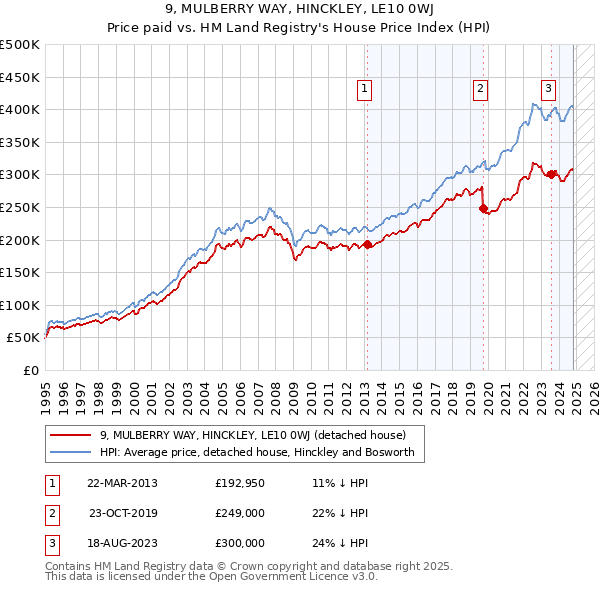 9, MULBERRY WAY, HINCKLEY, LE10 0WJ: Price paid vs HM Land Registry's House Price Index