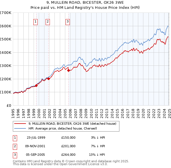 9, MULLEIN ROAD, BICESTER, OX26 3WE: Price paid vs HM Land Registry's House Price Index