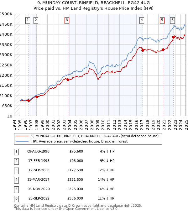 9, MUNDAY COURT, BINFIELD, BRACKNELL, RG42 4UG: Price paid vs HM Land Registry's House Price Index