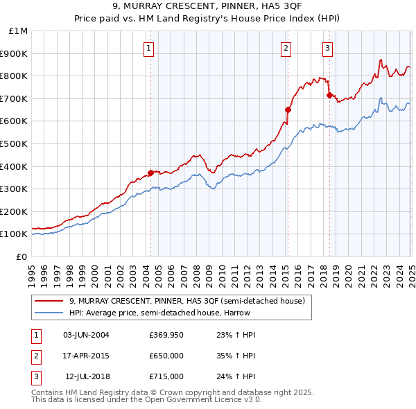 9, MURRAY CRESCENT, PINNER, HA5 3QF: Price paid vs HM Land Registry's House Price Index