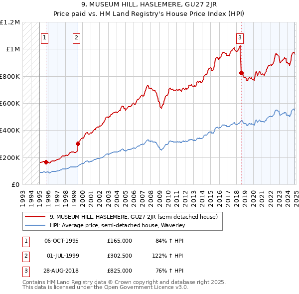 9, MUSEUM HILL, HASLEMERE, GU27 2JR: Price paid vs HM Land Registry's House Price Index