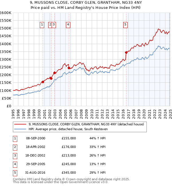 9, MUSSONS CLOSE, CORBY GLEN, GRANTHAM, NG33 4NY: Price paid vs HM Land Registry's House Price Index