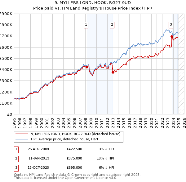 9, MYLLERS LOND, HOOK, RG27 9UD: Price paid vs HM Land Registry's House Price Index